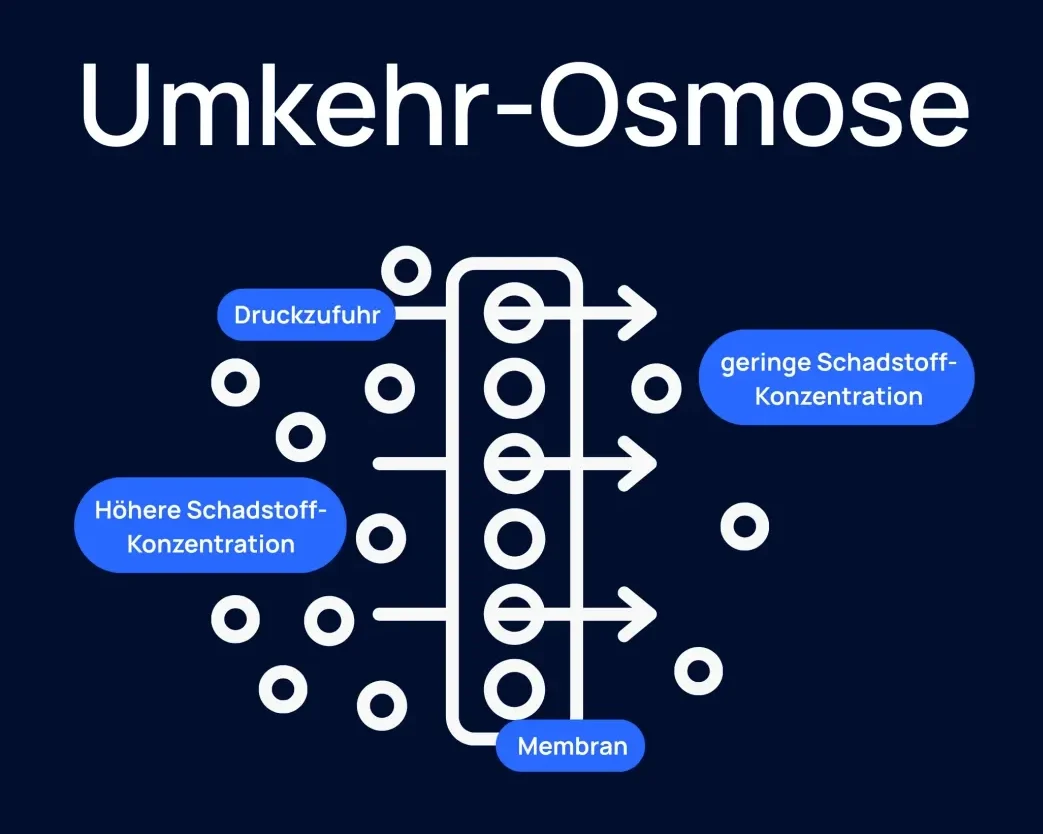 Infografik zur Veranschaulichung des Umkehr-Osmose-Prozesses